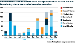 Presidential candidates’ tweets about pharmaceuticals, Apr 2018-Mar 2019