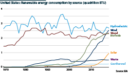Renewable energy consumption by source (quadrillion BTU)