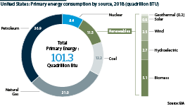 Primary energy consumption by source, 2018 (quadrillion BTU)