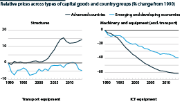 Indicators of relative prices of traded capital goods have fallen steadily since 2009