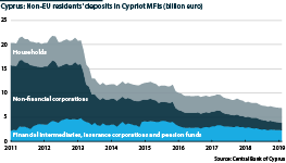 Non-EU residents' deposits in Cyprus banks have shrunk rapidly since 2013