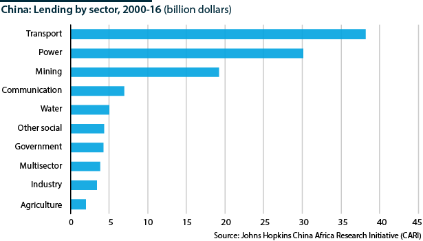 Loans by China to African states by sector, 2000-16, billions of dollars 