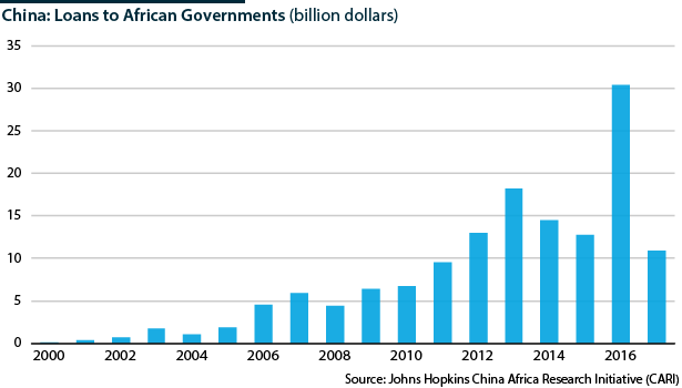 Loans by China to African governments, 2000-16, in billions of dollars 