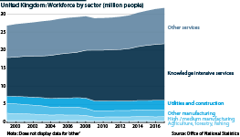 Workforce broken down by sector, 1999-2017 (million people)