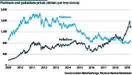 Palladium and platinum prices, 2009-19, dollars per troy ounce