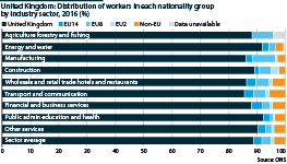 Manufacturing, farming and wholesale and retail trade have the highest share of EU workers