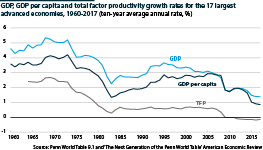 Growth in GDP, TFP and GDP per person has slowed steadily since the 1970s