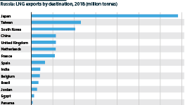 Russian LNG exports by destination in 2018, million tonnes