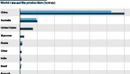 China produces by far the most rare earths but Brazil, Russia and India also have sizable stocks