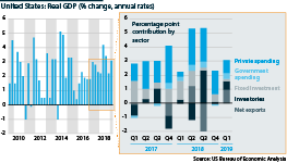 US GDP growth has been very robust in recent quarters