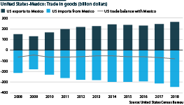 Trade in goods between the United States and Mexico, 2008-18 (billion dollars)