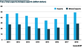 Peru's exports: total, and mineral exports disaggregated 