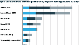 Syria: Extent of damage to buildings in key cities, by year of fighting (thousand buildings)