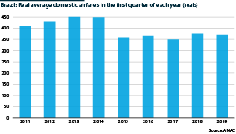 Real average domestic airfares in the first quarter of each year from 2011-19