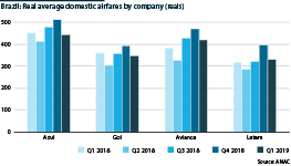 Real average domestic airfares by company from Q1 2018-19