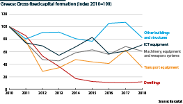 Gross fixed capital formation in Greece is below 2010 levels
