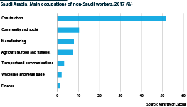 Saudi Arabia: Main occupations of non-Saudi workers, 2017 (percentage)