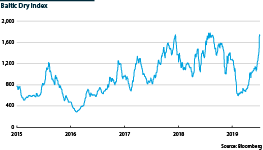 The Baltic Dry Index for shipping as at July 2019.