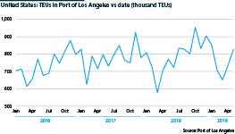 Shipping volumes at the Port of Los Angeles, 2016-19