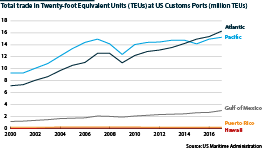 Total trade in Twenty-foot Equivalent Units at US Customs Ports