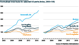 Normalised total trade (year 2000= 100) for selected US ports