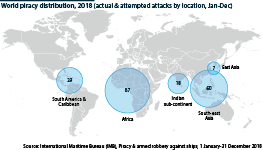 Reported piracy incidents by main regions of the world, 2018