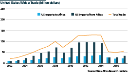 Bilateral trade between the United States and Africa between 2002 and 2017
