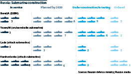 Construction of submarines in Russia, by class and current status