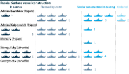 Construction of surface vessels for the Russian navy, by class and current status