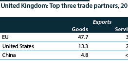 The United States is much more important economically to the United Kingdom than vice versa. 