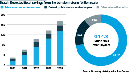 Expected fiscal savings from the pension reform (billion reais)