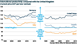 The fundamental structural problem facing the UK economy is low productivity growth
