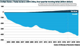 China-US trade balance, goods and services, 2003-19                                            