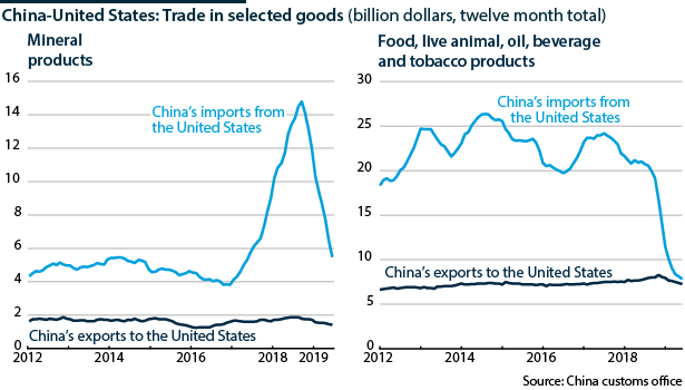 China-US key trade flows in food and farming, 2012-19
