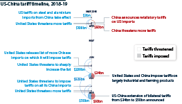The tariffs between the United States and China have escalated this year, covering almost all of bilateral trade