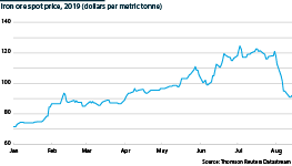 Iron ore spot price, dollars per metric tonne, 2019