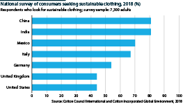 Half of the respondents in most countries say they look for sustainable clothing