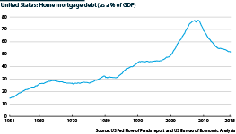 US mortgage debt as a % of GDP, 1952-2019                     