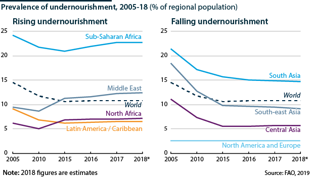 Hunger is rising in several regions worldwide, most acutely in sub-Saharan Africa