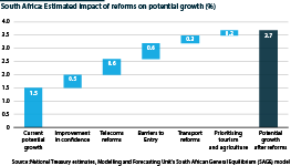 Estimated impact of reforms on growth, % increase in GDP growth 