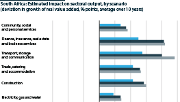 Estimated impact on sectoral output by scenario, deviation in growth of real value added (% points, average, 10 years)