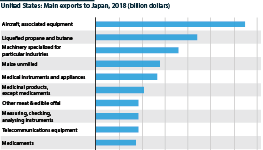 The main US exports to Japan, by category, in 2018