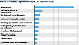 The United States' main imports from Japan, by category, in 2018