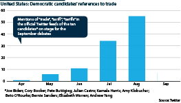 Mentions of “trade”, “tariff”, “tariffs” in the official Twitter feeds of ten Democratic candidates