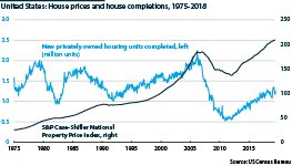 US house prices and construction                          