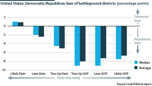 The Democrat/Republican lean of US battleground districts.