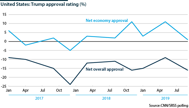 Approval ratings for US President Donald Trump, including on economic performance.