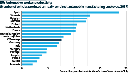 Romania is bottom of EU league for number of vehicles produced annually per direct automobile manufacturing employee