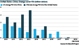 US-China energy FDI from 2010 to 2019                           