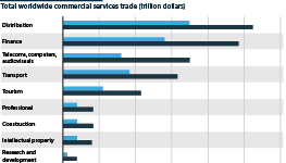 Services trade by sector, 2005 and 2017                 